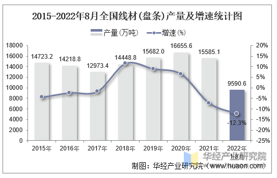 2015-2022年8月全国线材(盘条)产量及增速统计图