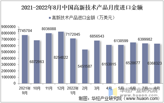2021-2022年8月中国高新技术产品月度进口金额