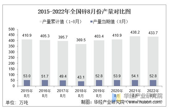 2015-2022年全国锌8月份产量对比图