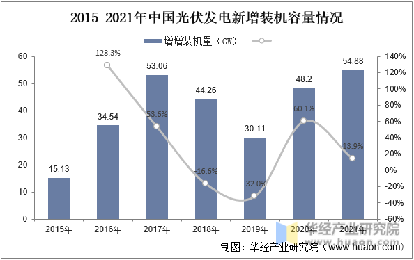 2015-2021年中国光伏发电新增装机容量情况