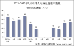 2022年8月中國食用油進口數量、進口金額及進口均價統計分析