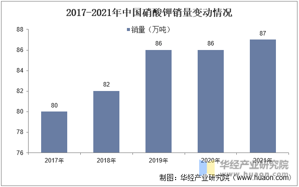 2017-2021年中国硝酸钾销量变动情况