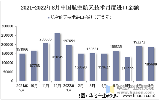 2021-2022年8月中国航空航天技术月度进口金额