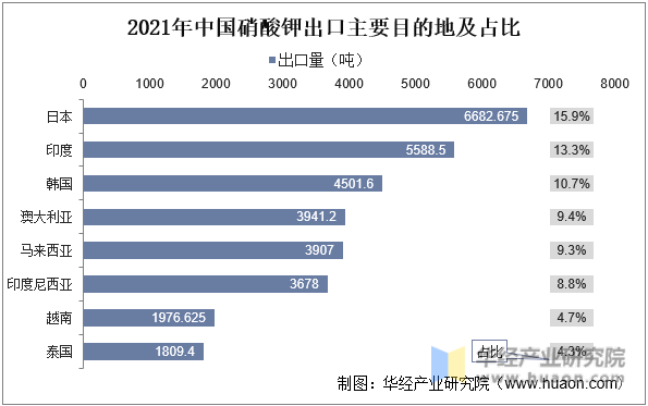 2021年中国硝酸钾出口主要目的地及占比
