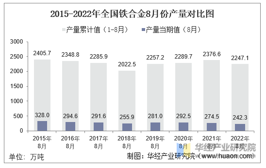 2015-2022年全国铁合金8月份产量对比图