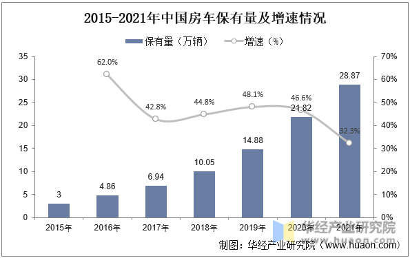 2015-2021年中国房车保有量及增速情况