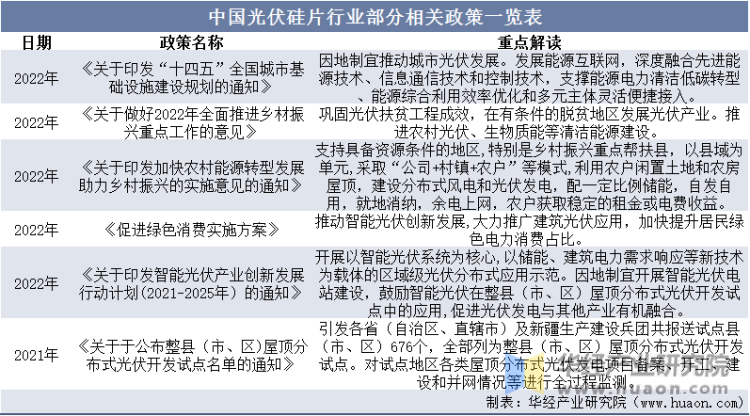 中国光伏硅片行业部分相关政策一览表