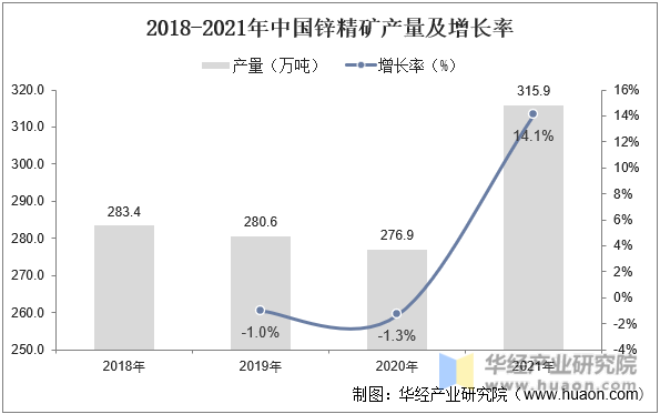 2018-2021年中国锌精矿产量及增长率
