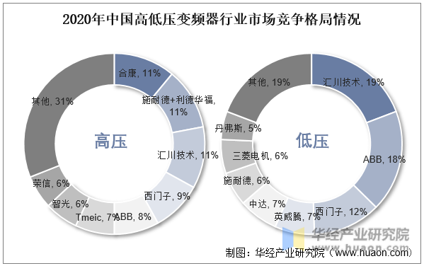 2020年中国高低压变频器行业市场竞争格局情况