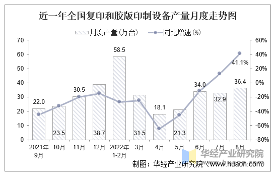 近一年全国复印和胶版印制设备产量月度走势图