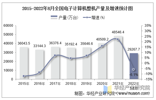 2015-2022年8月全国电子计算机整机产量及增速统计图