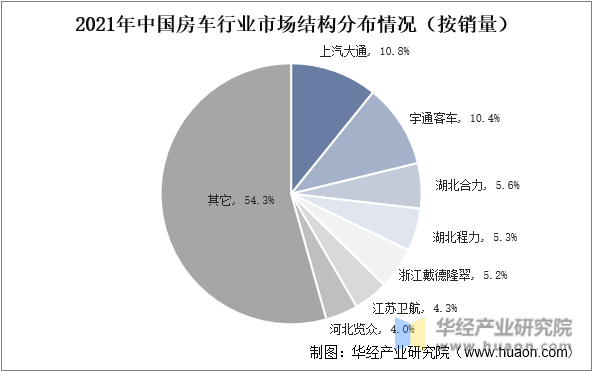 2021年中国房车行业市场结构分布情况（按销量）