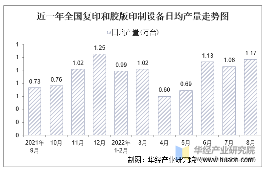 近一年全国复印和胶版印制设备日均产量走势图