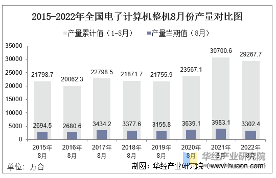 2015-2022年全国电子计算机整机8月份产量对比图