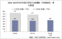 2022年8月中國天然及合成橡膠（包括膠乳）進口數量、進口金額及進口均價統計分析