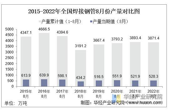 2015-2022年全国焊接钢管8月份产量对比图
