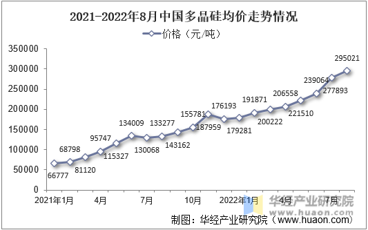 2021-2022年8月中国多晶硅均价走势情况