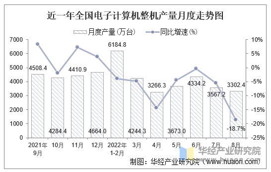 近一年全国电子计算机整机产量月度走势图