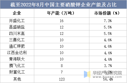 截至2022年8月中国主要硝酸钾企业产能及占比