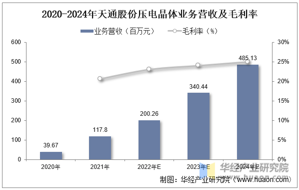 2020-2024年天通股份压电晶体业务营收及毛利率