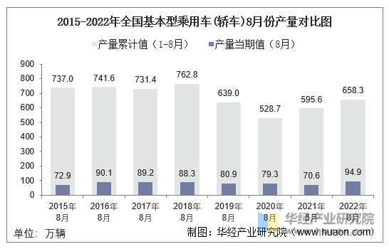 2015-2022年全国基本型乘用车(轿车)8月份产量对比图