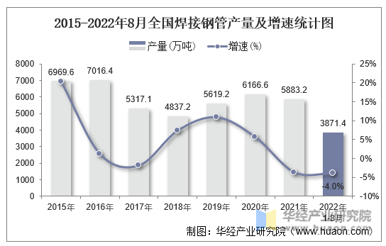 2015-2022年8月全国焊接钢管产量及增速统计图