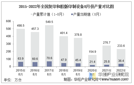 2015-2022年全国复印和胶版印制设备8月份产量对比图