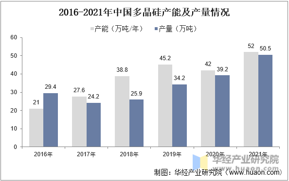 2016-2021年中国多晶硅产能及产量情况
