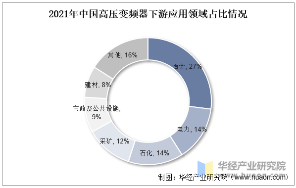 2021年中国高压变频器下游应用领域占比情况