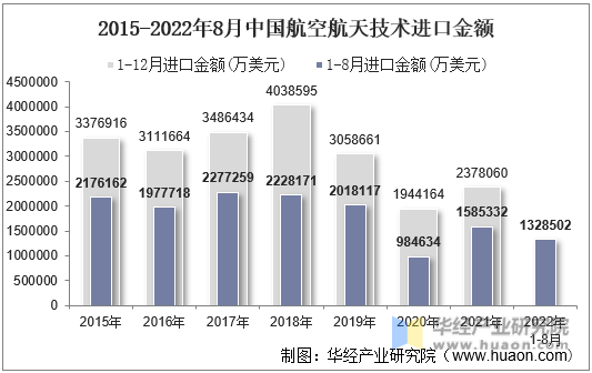 2015-2022年8月中国航空航天技术进口金额