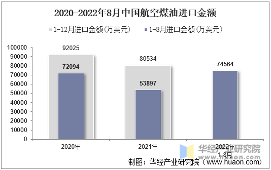 2020-2022年8月中国航空煤油进口金额