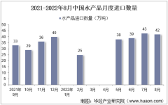 2022年8月中国水产品进口数量、进口金额及进口均价统计分析