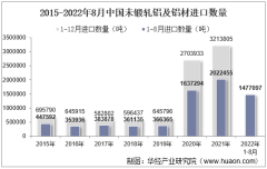 2022年8月中國未鍛軋鋁及鋁材進口數量、進口金額及進口均價統計分析