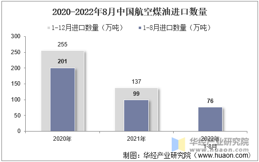 2020-2022年8月中国航空煤油进口数量