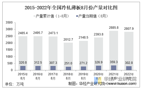 2015-2022年全国冷轧薄板8月份产量对比图