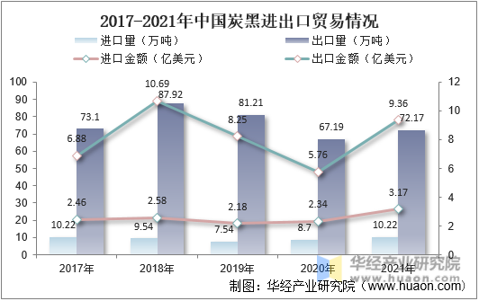 2017-2021年中国炭黑进出口贸易情况