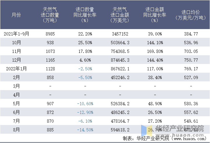 2021-2022年8月中国天然气进口情况统计表