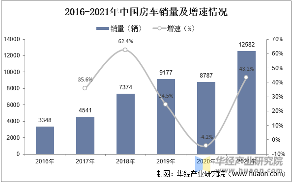 2016-2021年中国房车销量及增速情况