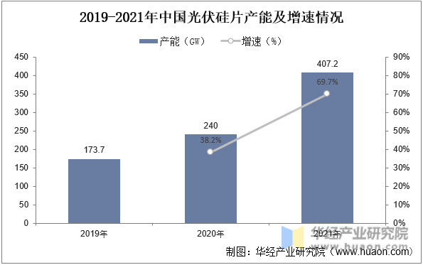 2019-2021年中国光伏硅片产能及增速情况