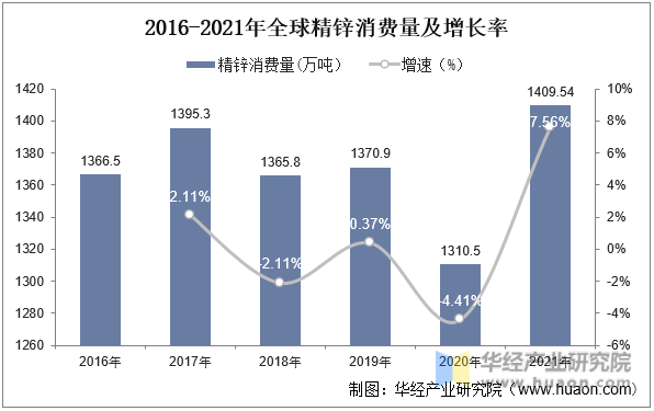2016-2021年全球精锌消费量及增长率