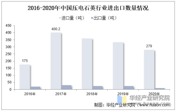 2016-2020年中国压电石英行业进出口数量情况