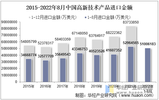2015-2022年8月中国高新技术产品进口金额