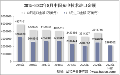 2022年8月中国光电技术进口金额统计分析