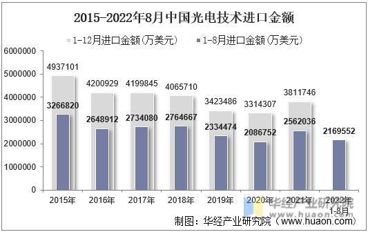2015-2022年8月中国光电技术进口金额