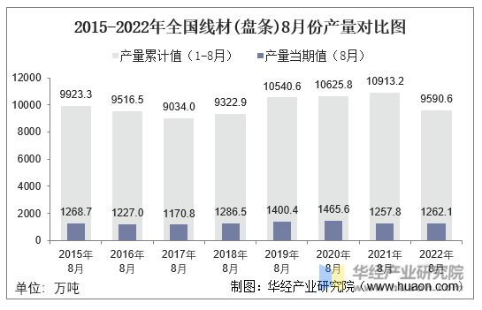 2015-2022年全国线材(盘条)8月份产量对比图