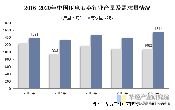 2016-2020年中国压电石英行业产量及需求量情况
