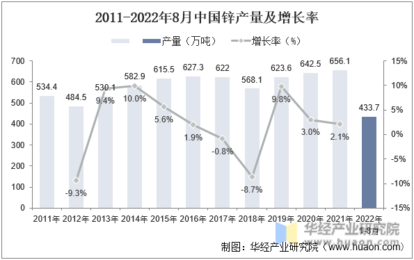2011-2022年8月中国锌产量及增长率