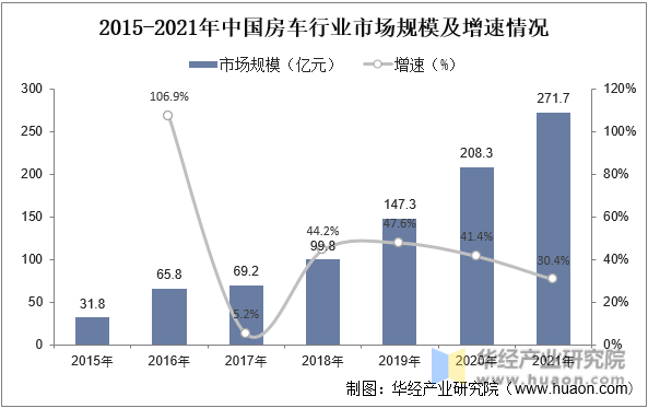 2015-2021年中国房车行业市场规模及增速情况