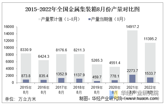 2015-2022年全国金属集装箱8月份产量对比图