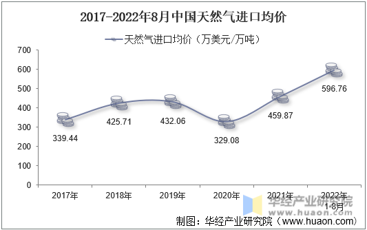 2017-2022年8月中国天然气进口均价